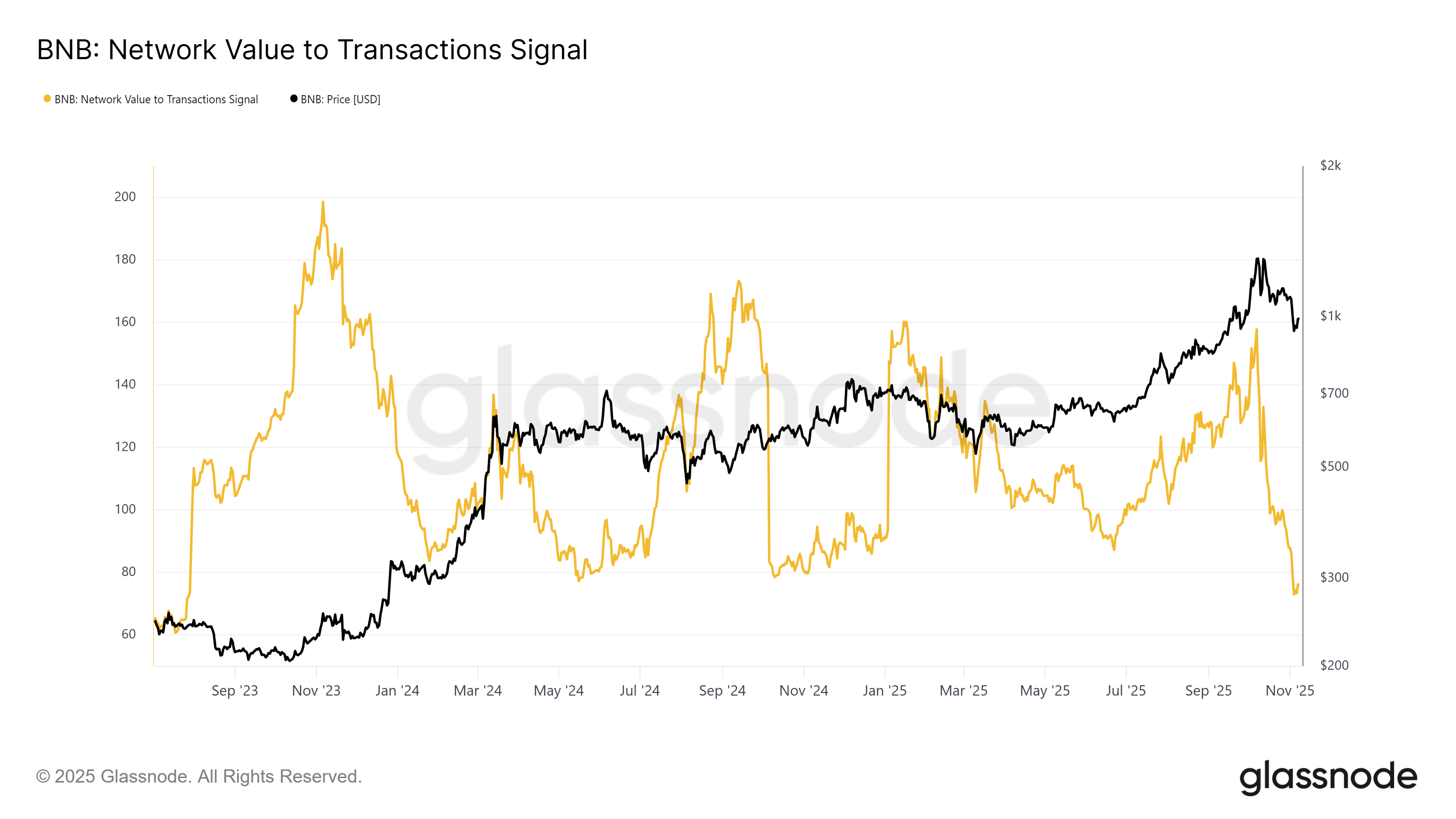 BNB NVT Signal