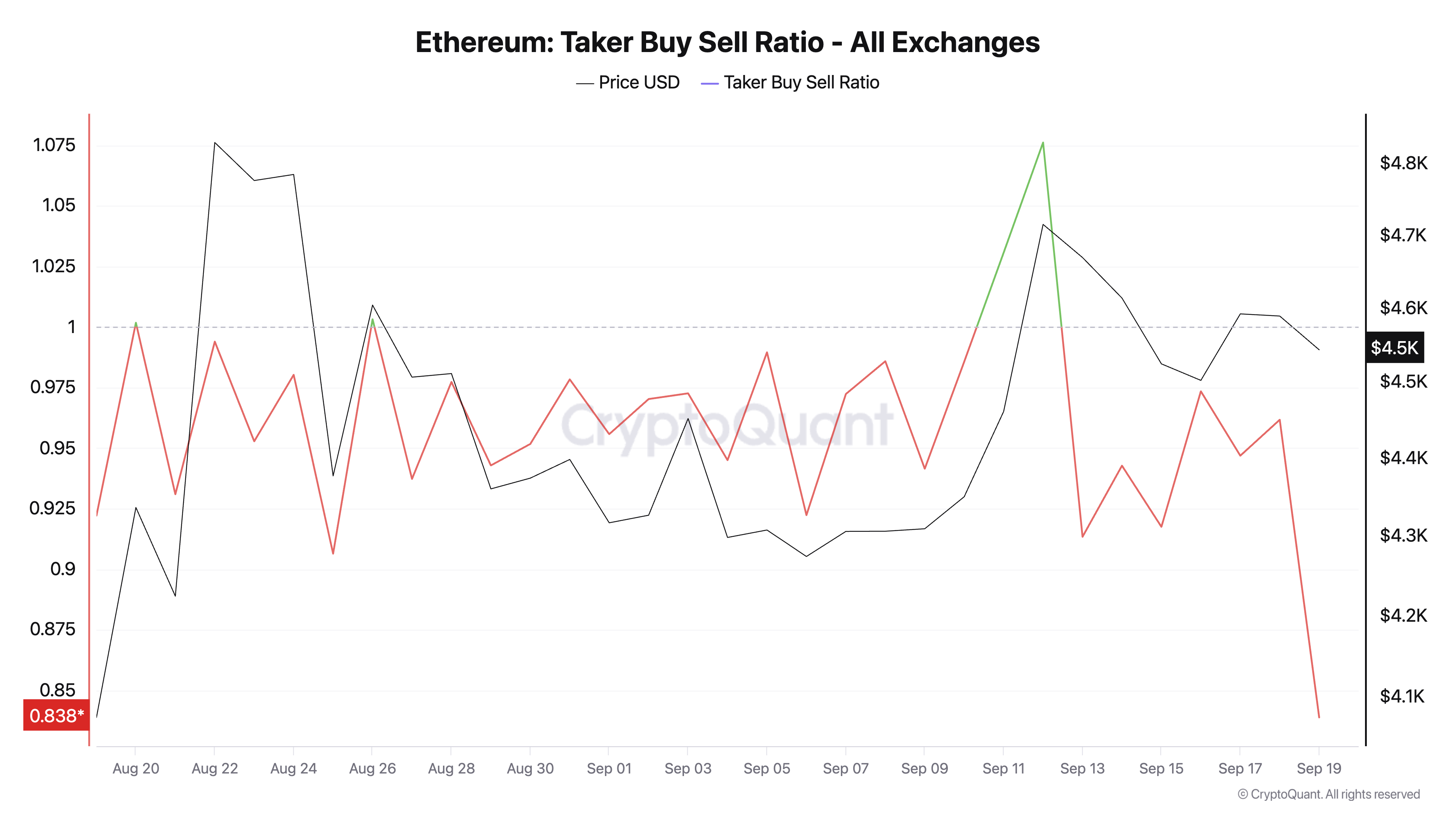 Ethereum Taker buying and selling ratio.