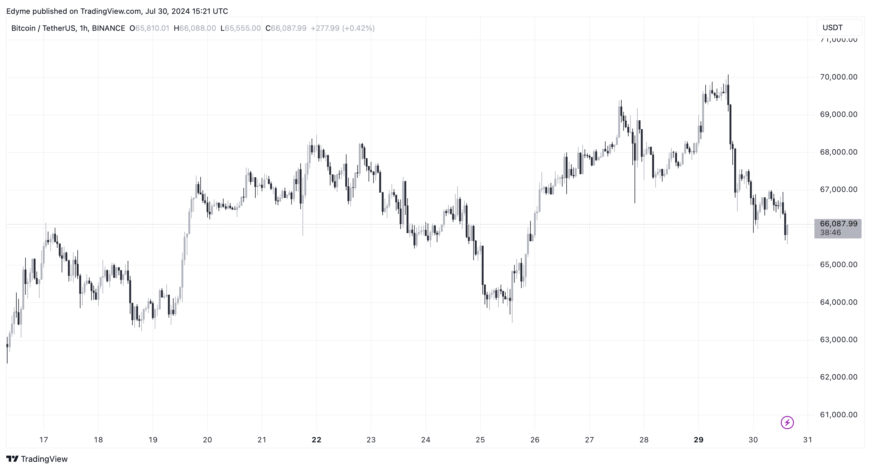 BINANCE:BTCUSDT Chart Image by Edyme