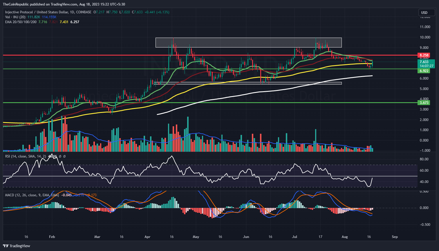 Injective Price Prediction: INJ is One of the Top Gainers in 2023