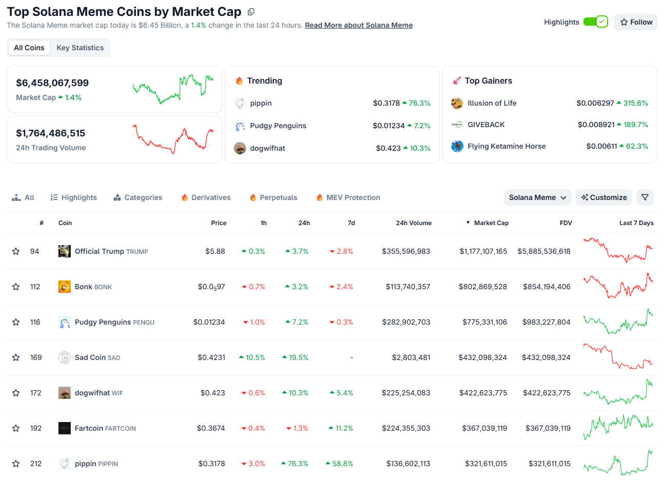 Top Solana Meme Coins by Market Cap. Source: CoinGecko