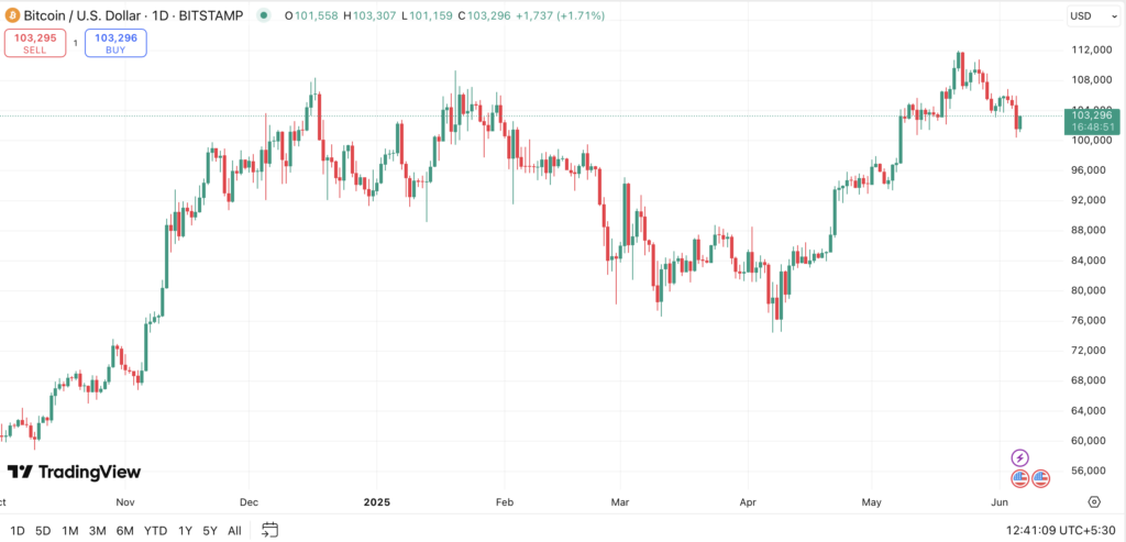 Bitcoin dapper signal with 100% hit payment factual flashed another time — what occurs next is no longer ceaselessly ever dull - 1