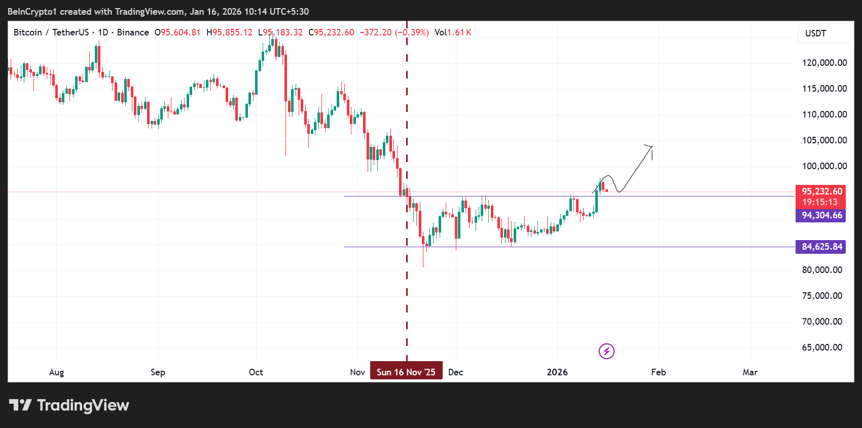 Bitcoin (<span class=
