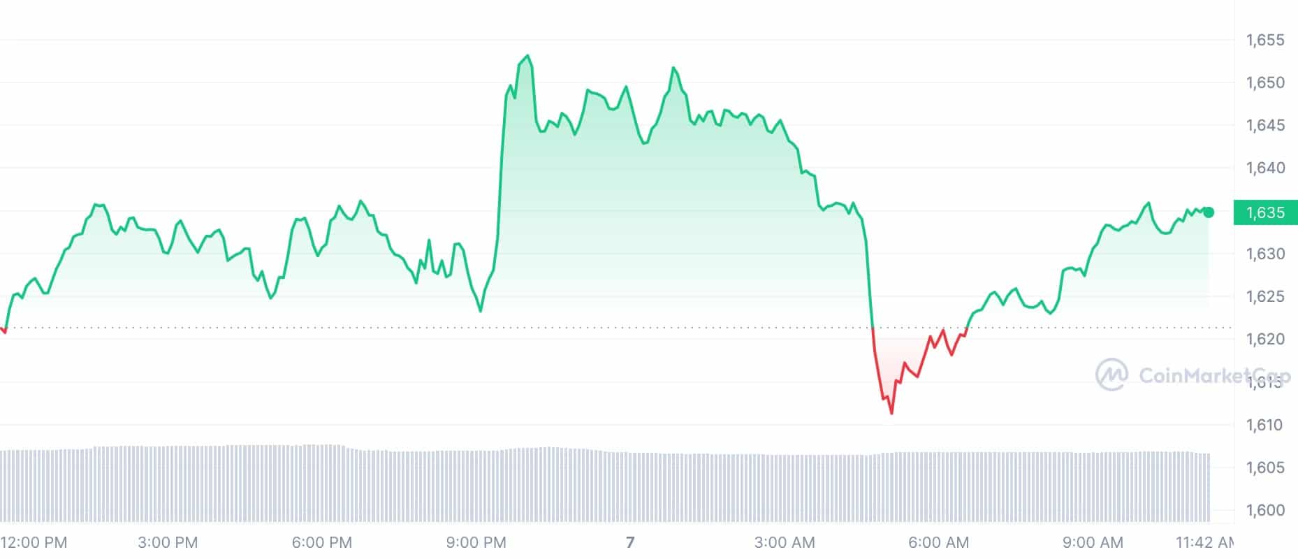 Цены на криптовалюту сегодня: Биткойн (BTC) подскочил на 0,74%, Ethereum (ETH) вырос на 1,03%