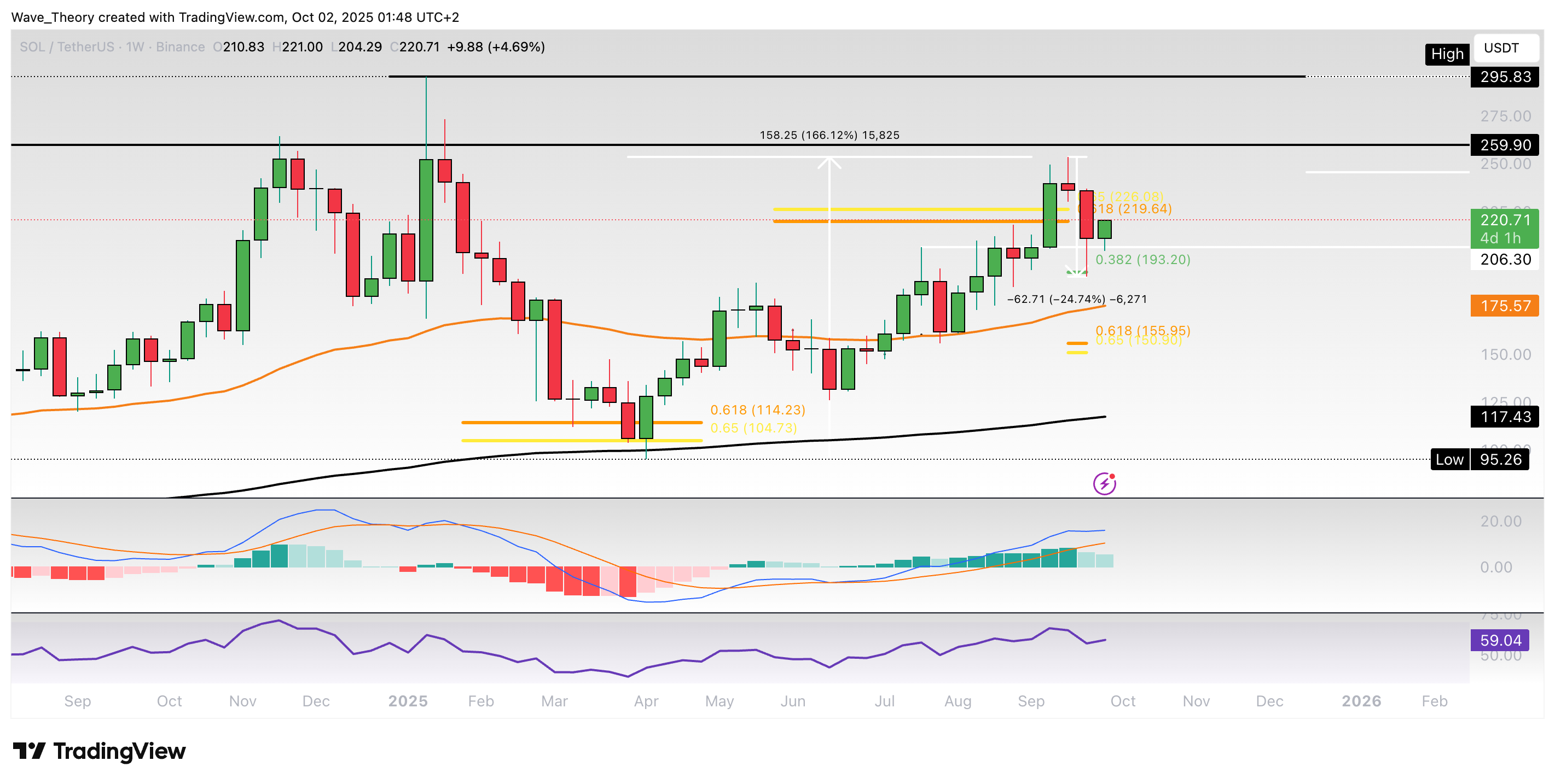 Solana Preis Chart Tradingview