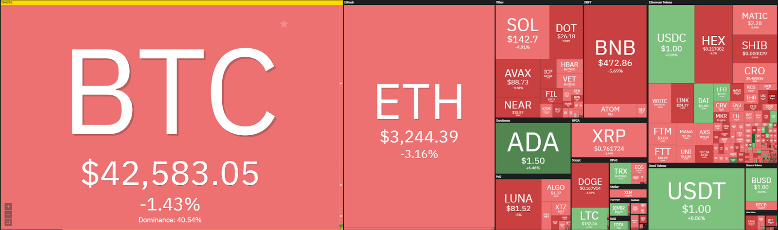 Ethereum Price Analysis: ETH retests $3,250 support again, will it break? 1