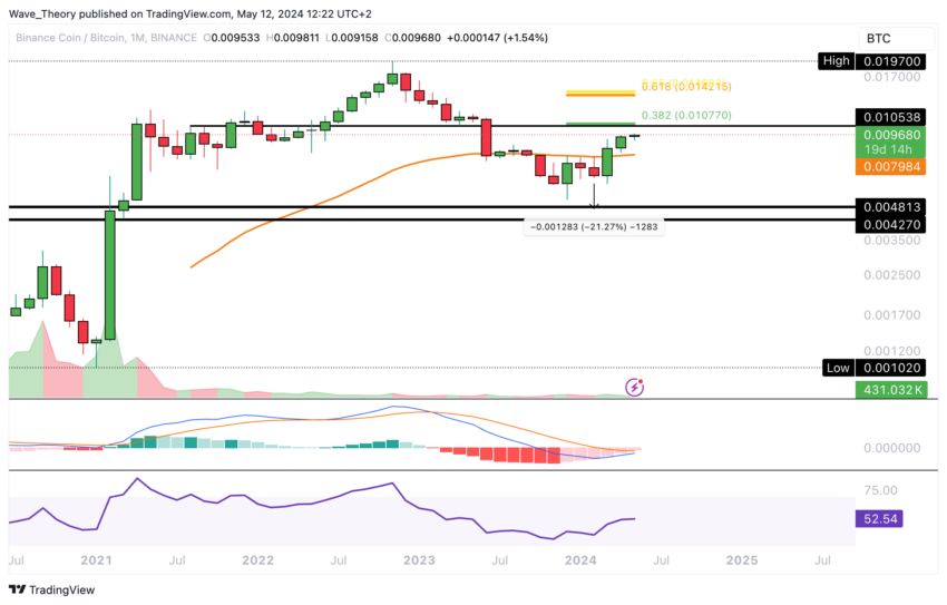 BNB стремится превзойти Биткойн (BTC) в мае