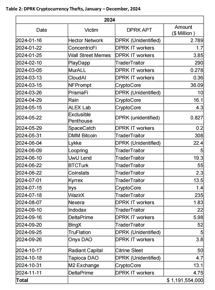 Хронология краж криптовалют в 2024 году