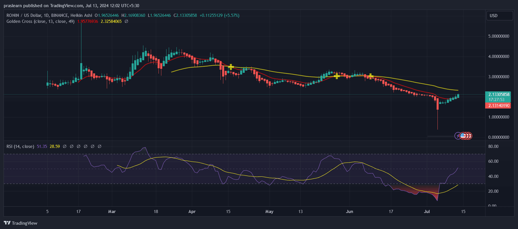 Ronin Price Prediction