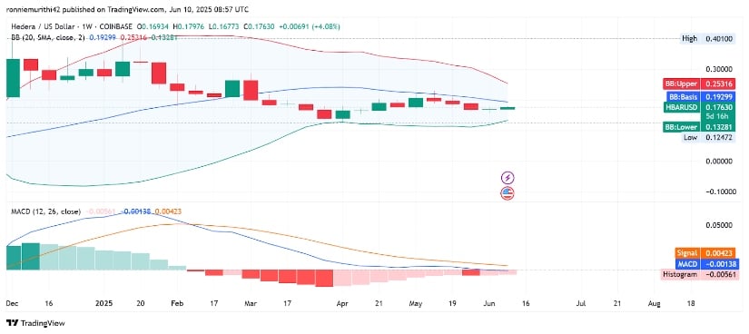 Прогноз цены Хедеры: HBAR Глаза 0,25 долл. США после появления сигналов обращения бычьего реверса Прогноз цены Хедеры: HBAR Глаза 0,25 долл. США после появления сигналов обращения бычьего реверса