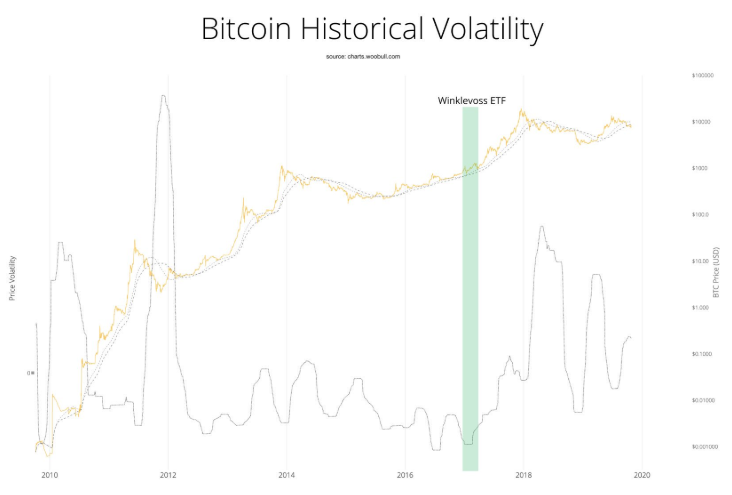 Bitcoin volatility before and after the first Bitcoin ETF
