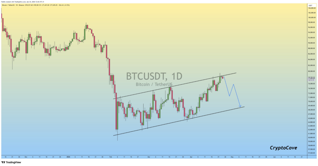 Быки биткоина защищают тренд, в то время как приток в 2 миллиарда долларов поддерживает прогноз на 85 тысяч долларов