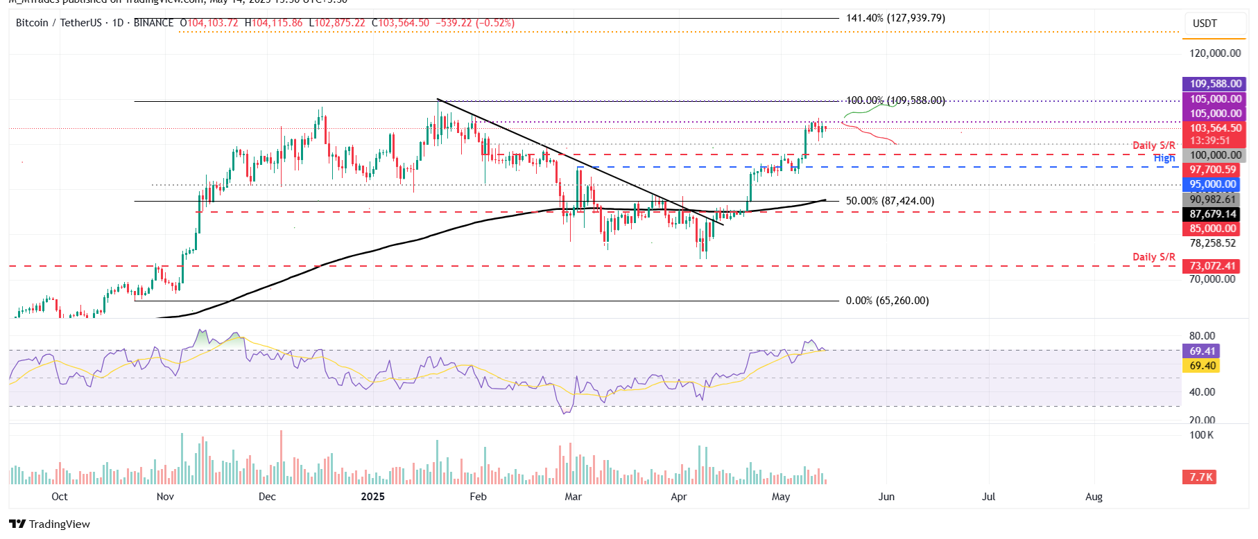 BTC/USDT daily chart