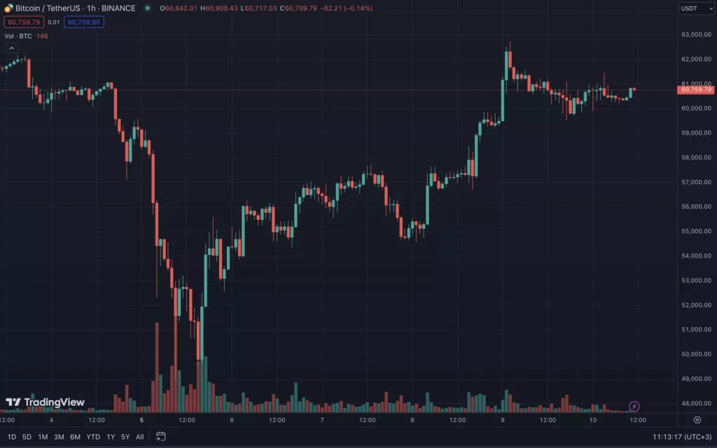 Эксперт назвал условие достижения биткоином отметки $100 000