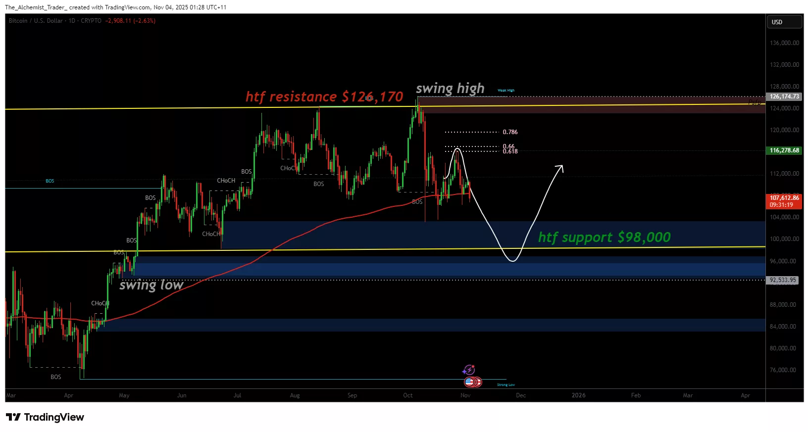 Bitcoin price focuses on liquidity at $98,000 as downside pressure increases - 1