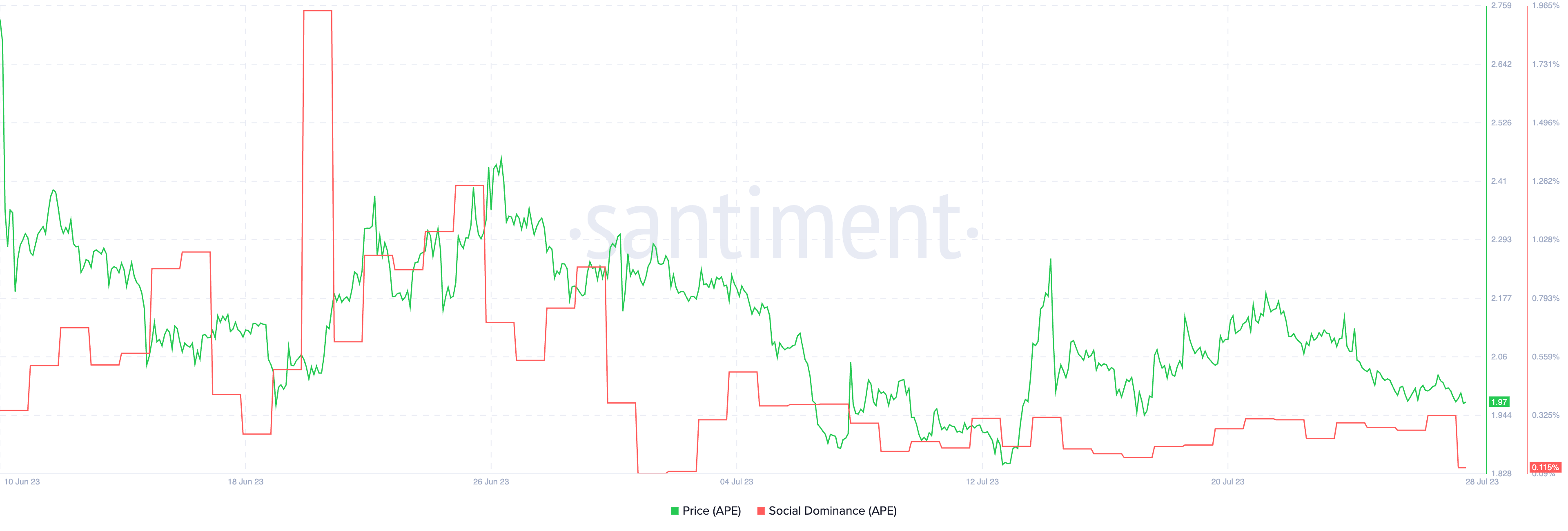 APE social dominance vs price