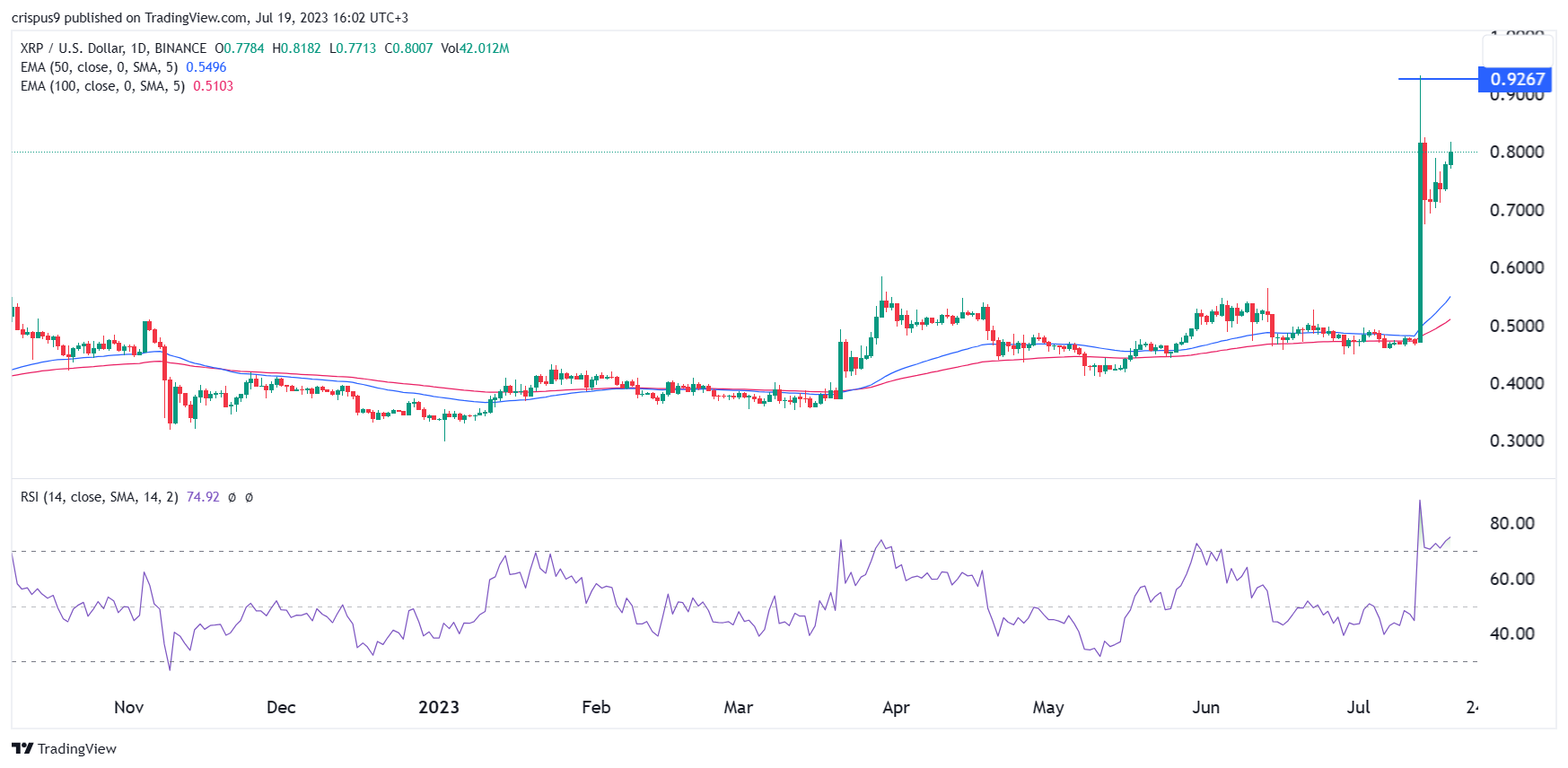 Прогноз цены XRP на фоне роста открытого интереса Ripple