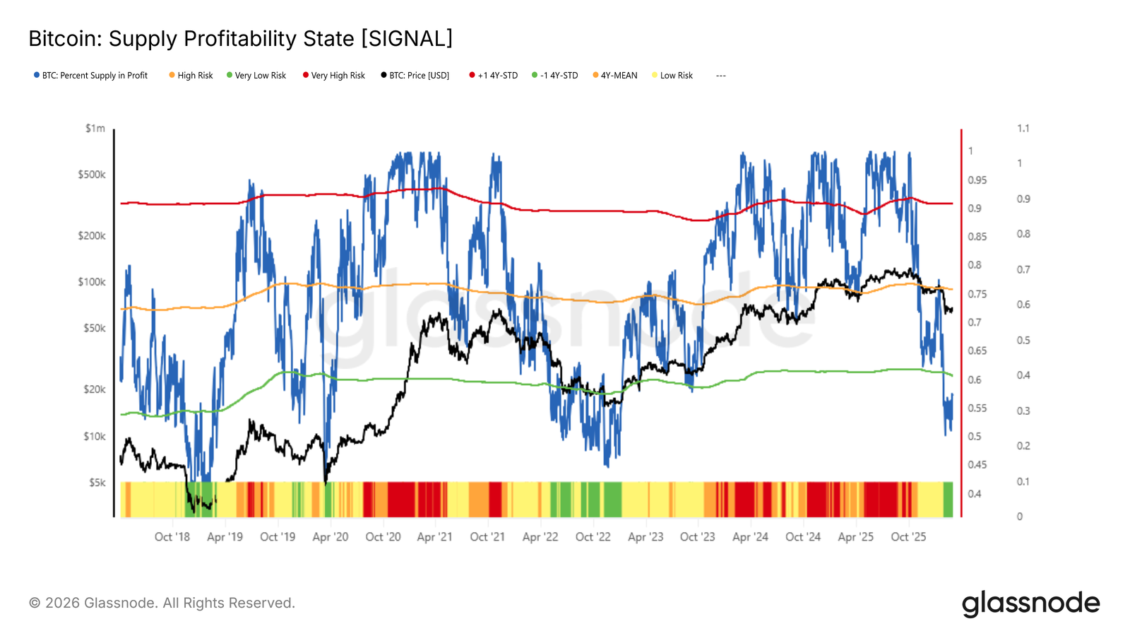 Bitcoin Supply Profitability State