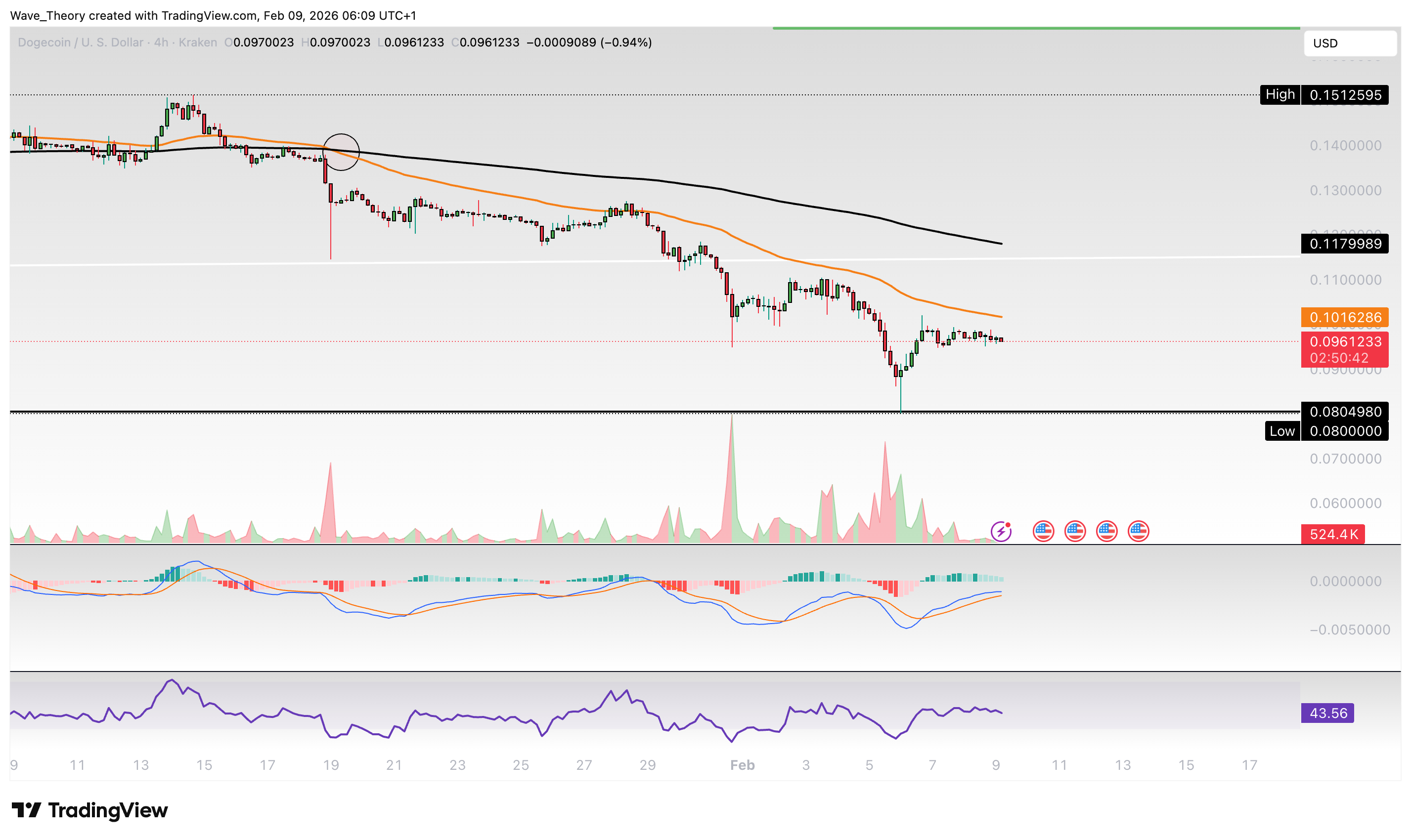 Dogecoin Preis Chart Tradingview