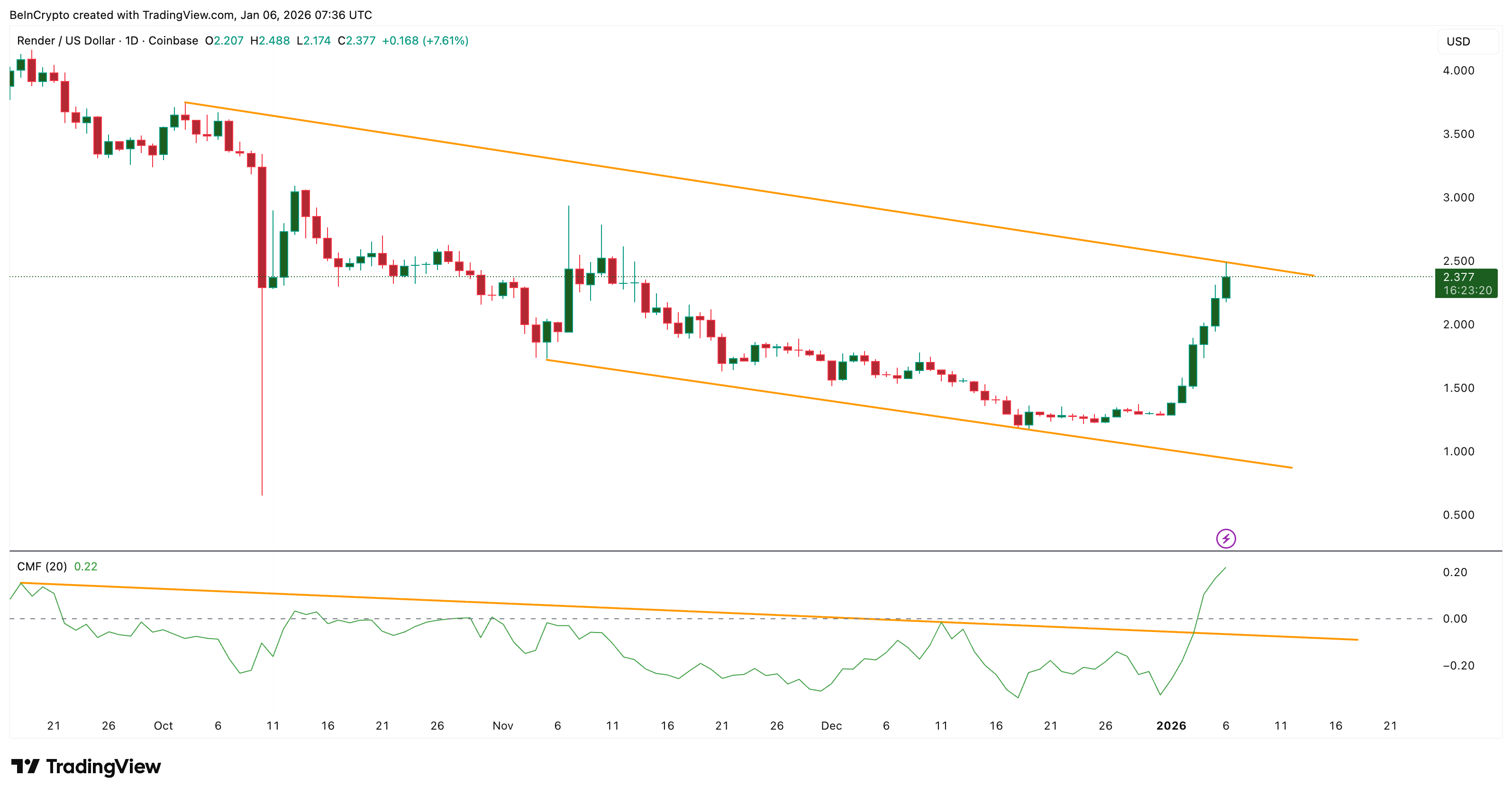 Render Remains In A Downtrend