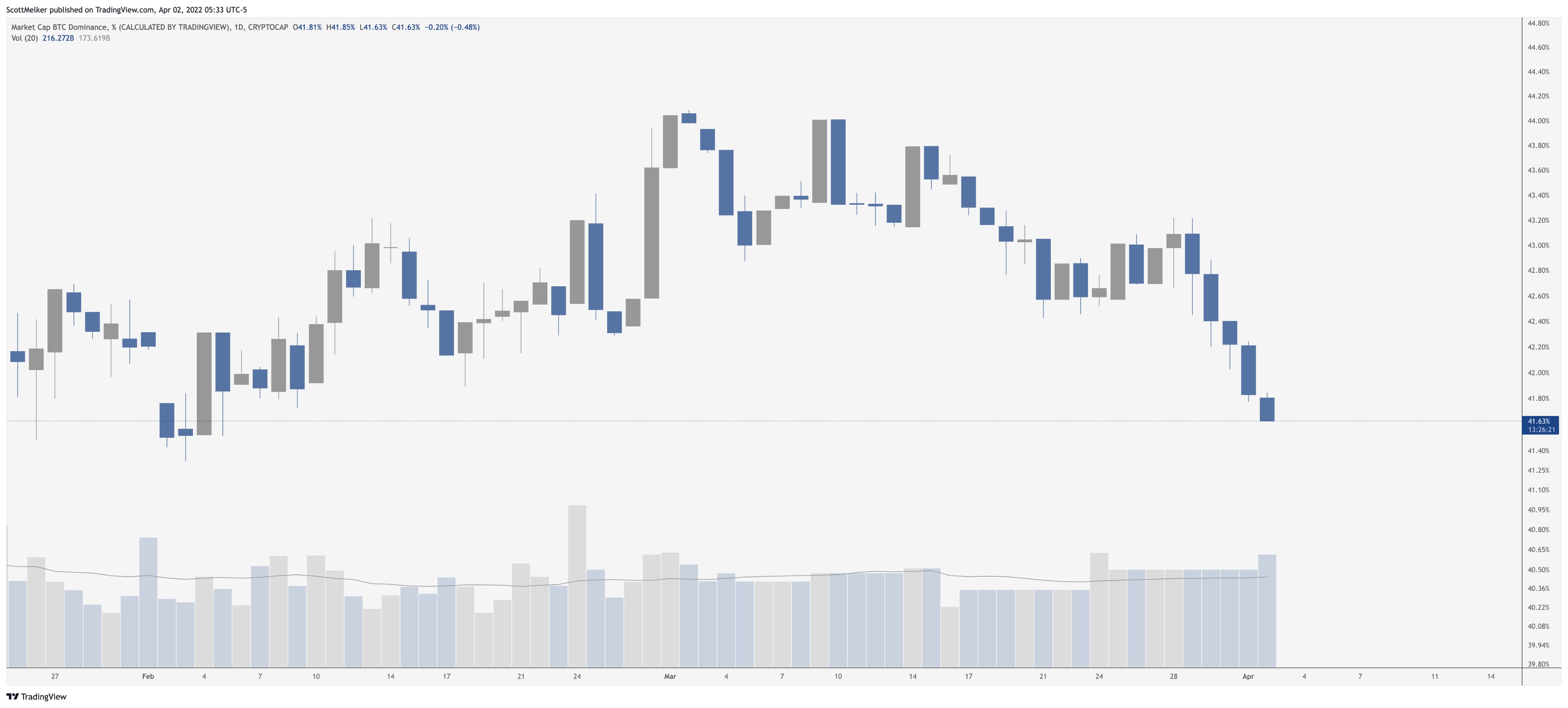 Доминация альткоинов к биткоину. BTC dominance. Таблица доминации биткоина. Доминация биткоина и альткоинов. Таблица доминации биткоина и альткоинов.