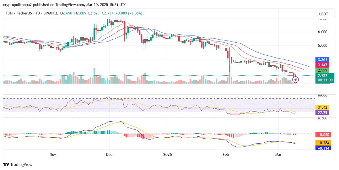 الرسم البياني اليومي للطن/الدولار الأمريكي. مصدر الصورة: TradingView