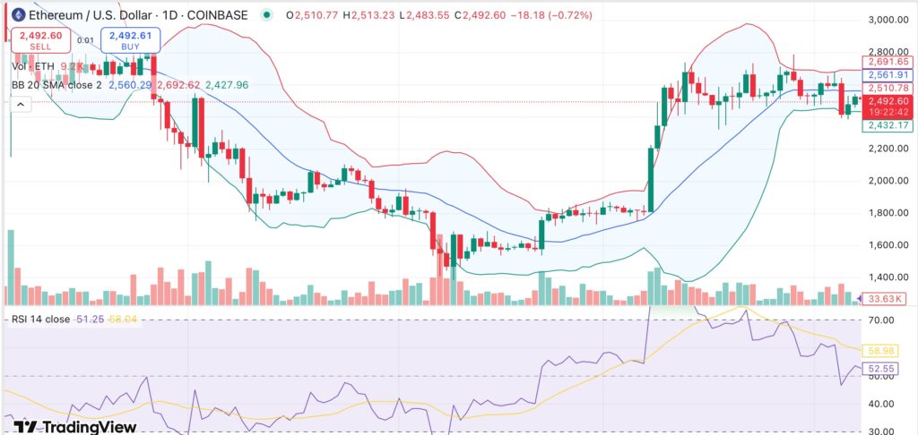 Ethereum’s volatility narrows as institutions continue to double down on ETH - 1