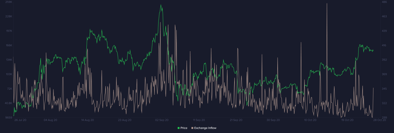 Ethereum exchange inflow balance chart