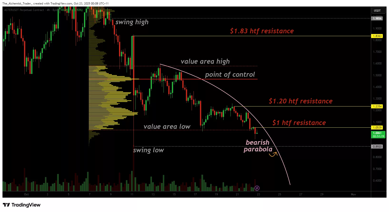 Aster price weakness persists at $1.00, raising risk of another capitulation - 1