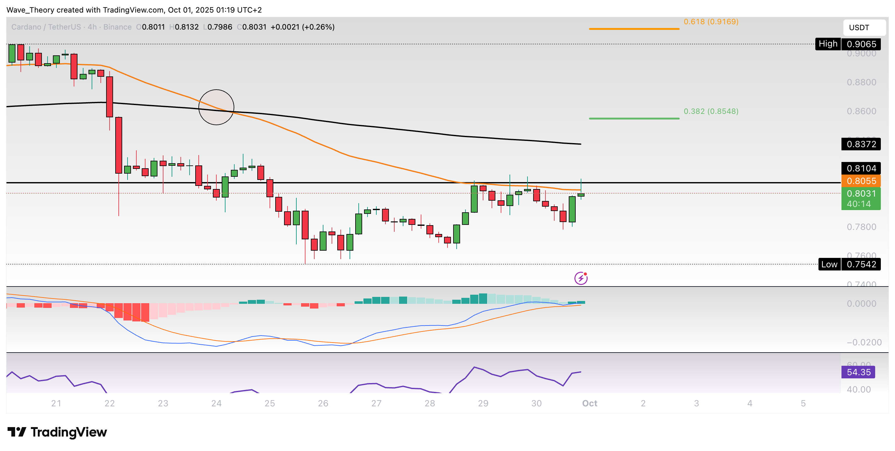Cardano Preis Chart Tradingview
