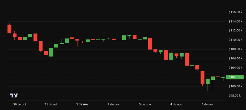 Rendimiento del precio de Bitcoin (BTC) - 1 semana. Fuente: BeInCrypto