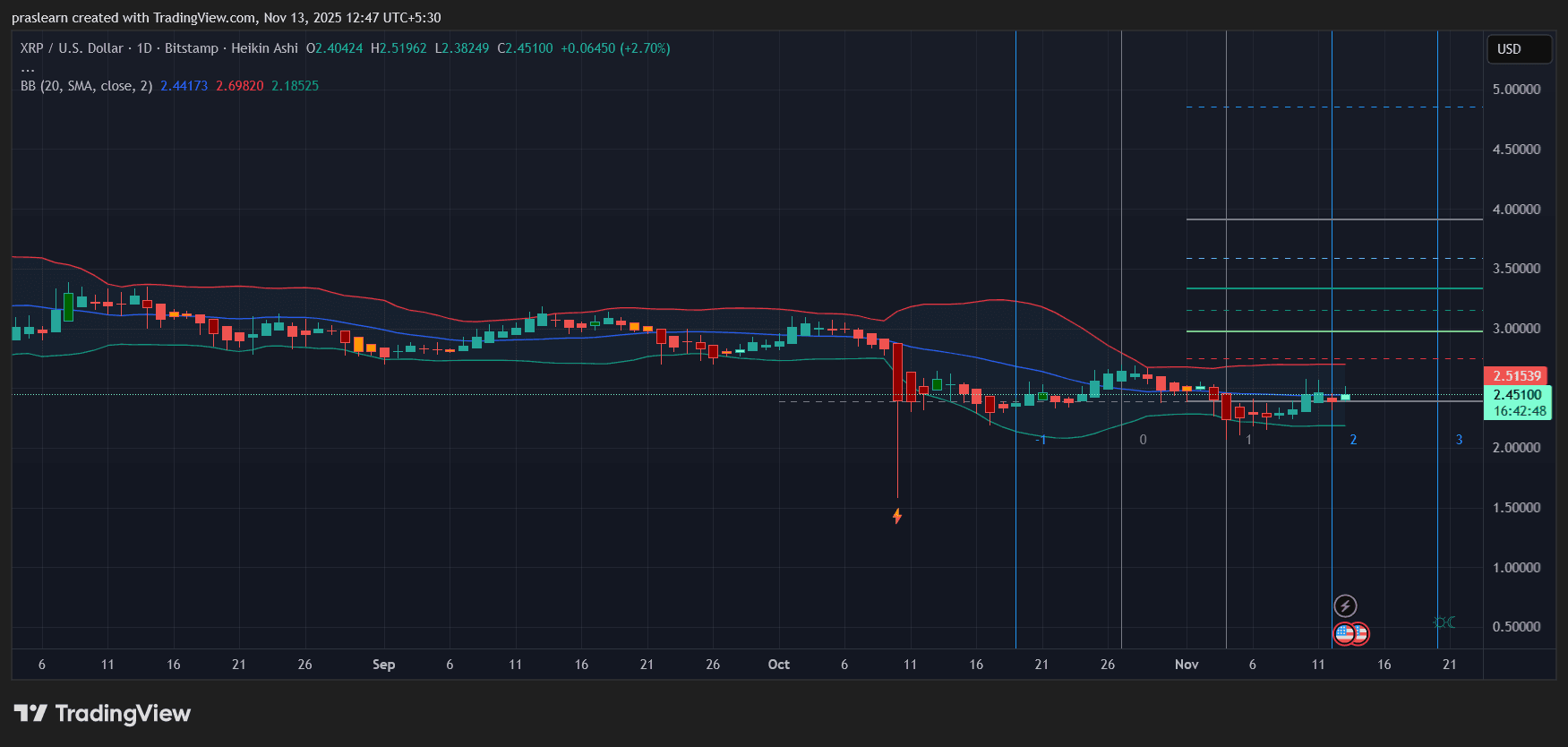 Сможет ли декабрьская борьба ФРС по поводу ставок стать причиной следующего большого шага XRP? Сможет ли декабрьская борьба ФРС по поводу ставок стать причиной следующего большого шага XRP?