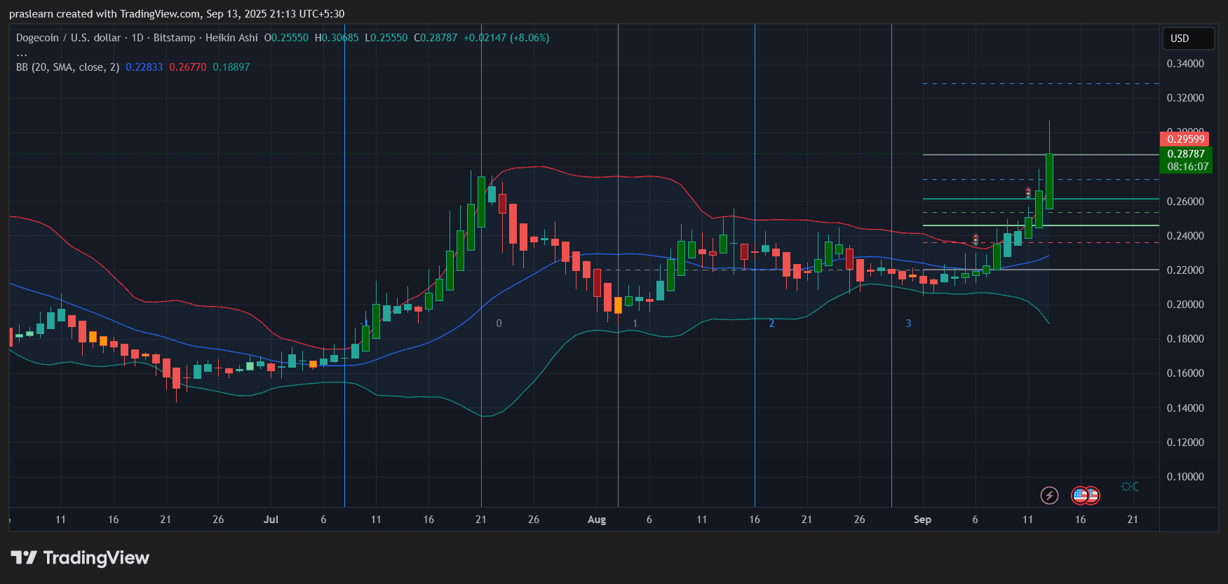 Dogecoin Price Prediction