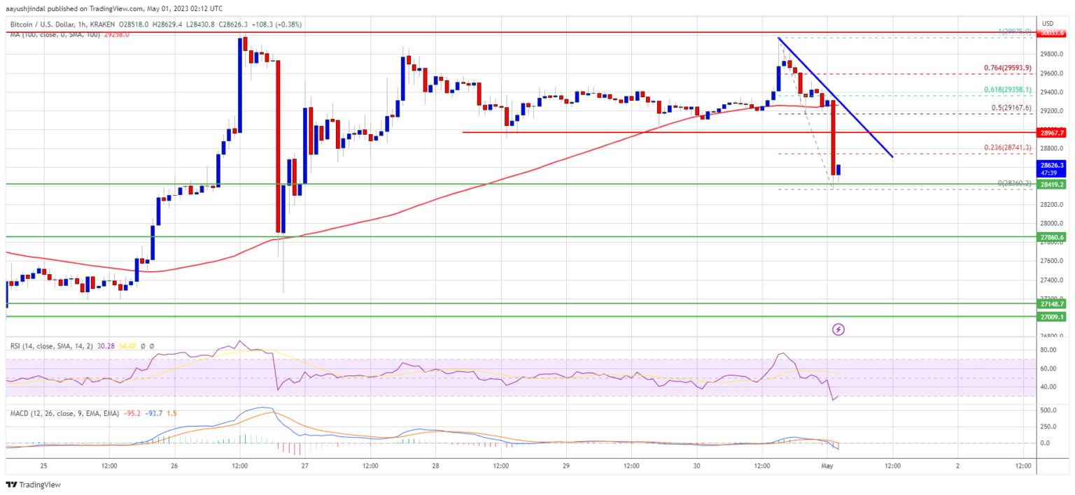 Bitcoin Price Rejects $30K But This Variable Can Trigger A Fresh Increase0