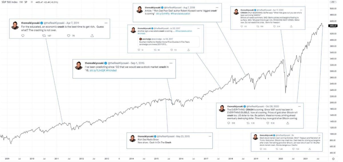 kiyosaki-sp500-false-predictions