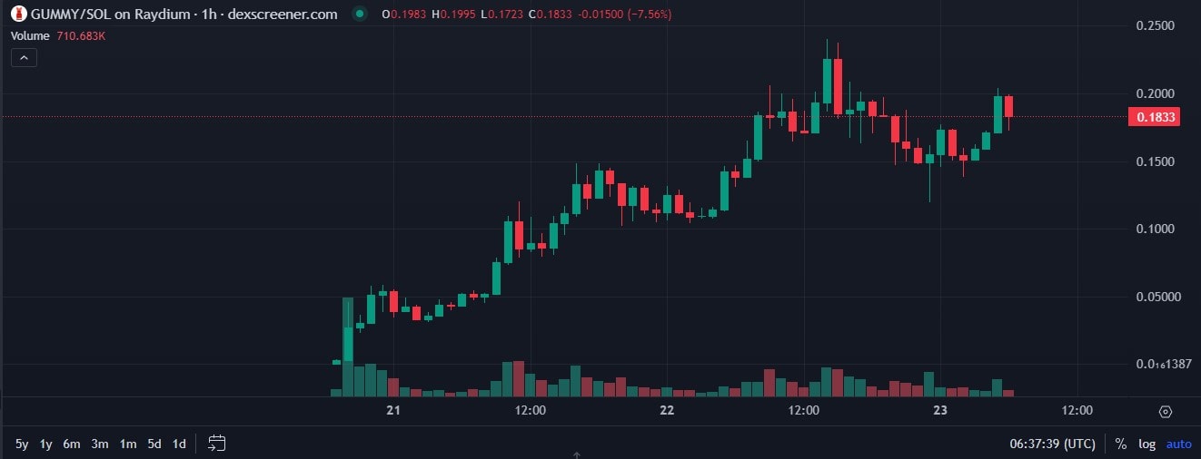 Трейдер заработал $10 млн благодаря покупке мемкоина GUMMY на $9769 Трейдер заработал $10 млн благодаря покупке мемкоина GUMMY на $9769