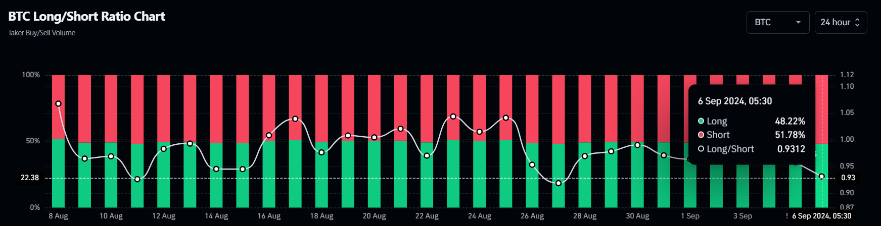 Bitcoin long-to-short ratio chart