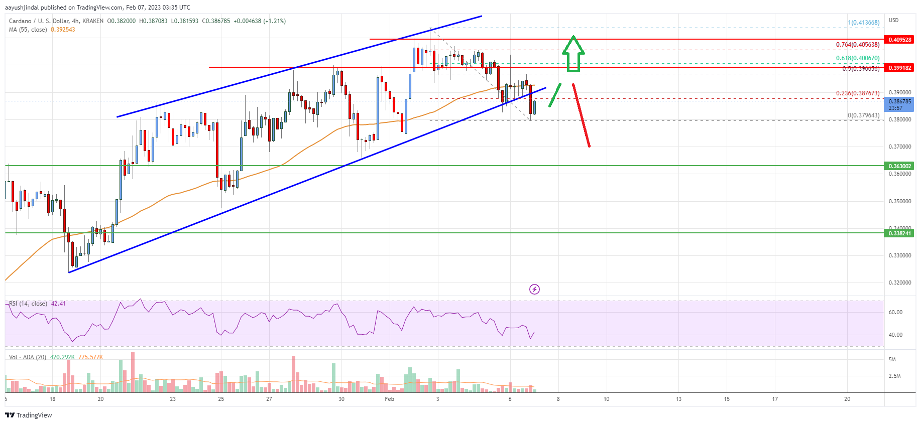 Ценовой анализ Cardano (ADA): коррекция вниз может быть ограничена