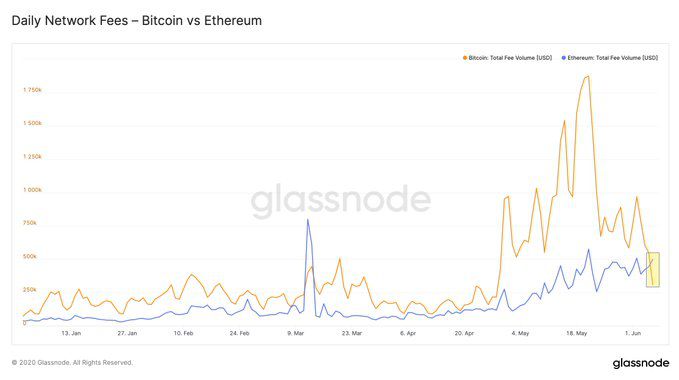 Tether взвинтил комиссии в сети Ethereum почти до уровня Bitcoin