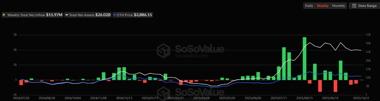 Биткоин-ETF завершили октябрь с оттоком почти $800 млн. В Ethereum-ETF — положительная динамика