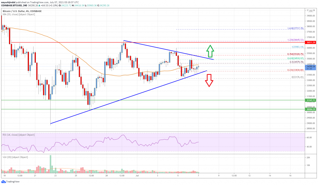 Ключевой прорыв. BTC Analysis.