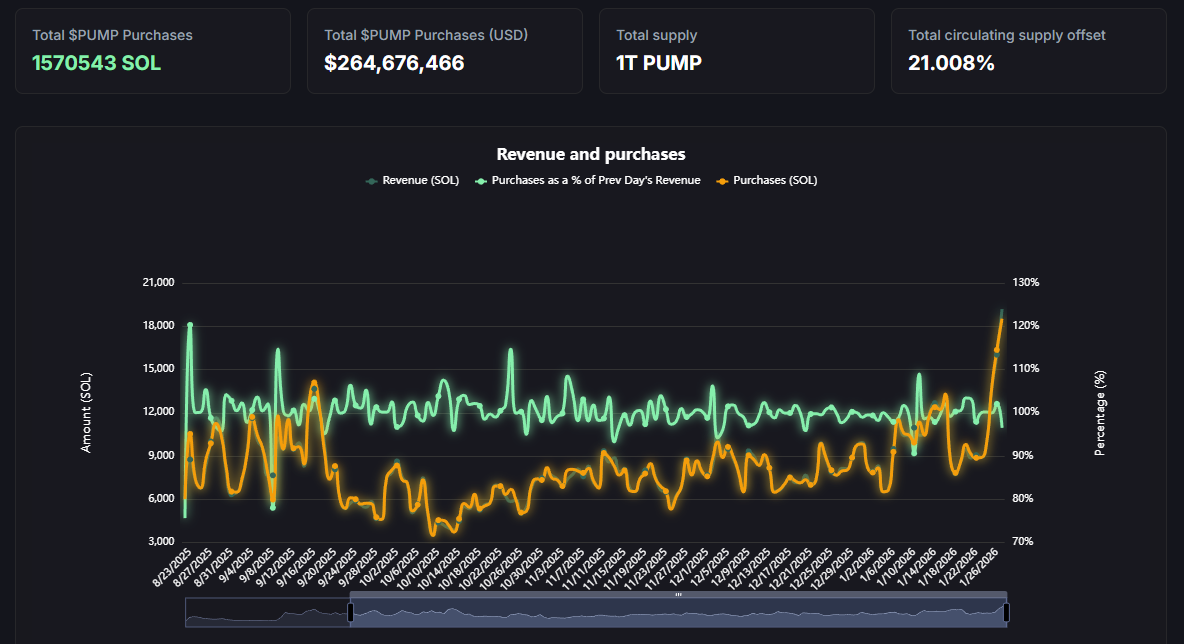 Pump.fun Revenue And <span class=