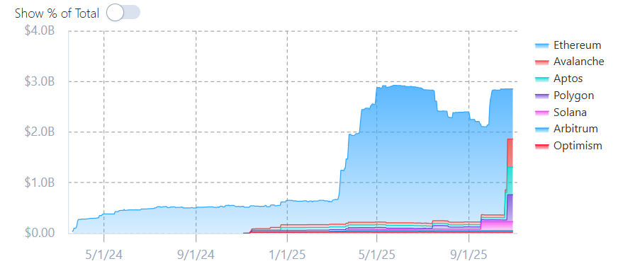 BlackRock, Securitize Reduce BUIDL’s Market Cap on Ethereum by 60% 4 b93ffe26cd020e9f6da3b7cddee5c583d3843216