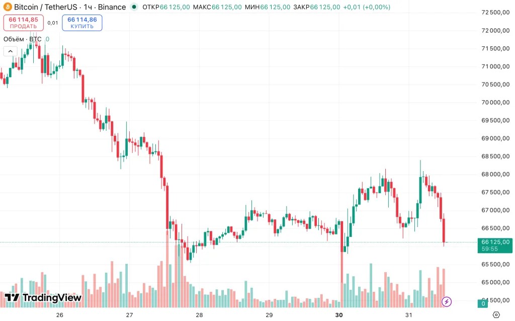 Ethereum опередил биткоин по ценовой динамике на фоне слабости рынка Ethereum опередил биткоин по ценовой динамике на фоне слабости рынка