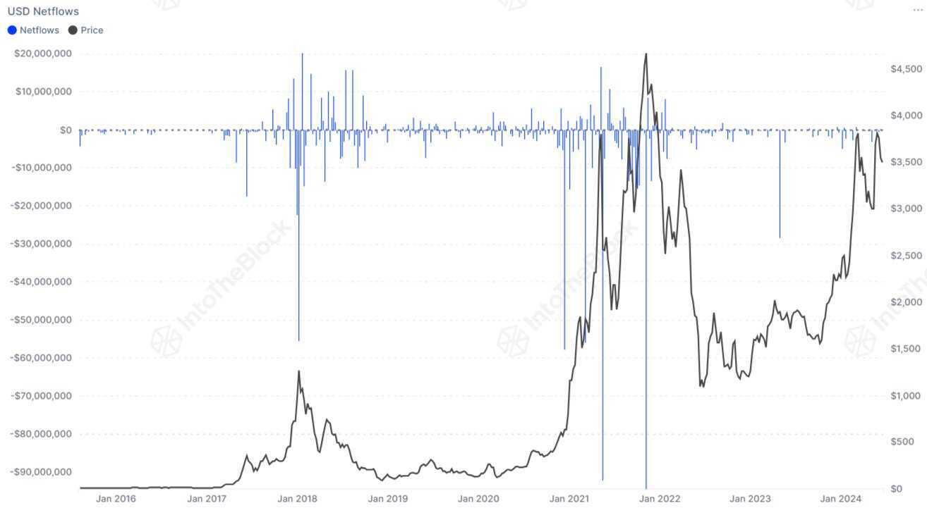 Ethereum Foundation USD Netflows