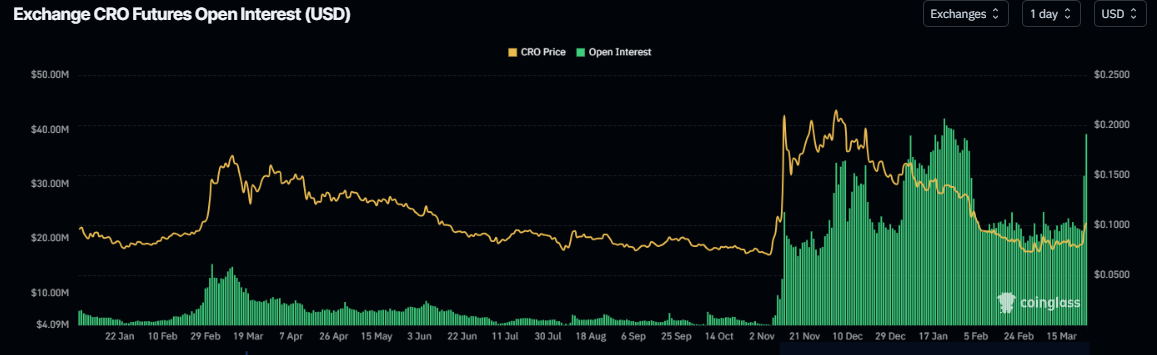 CRO open interest chart. Source: Coinglass