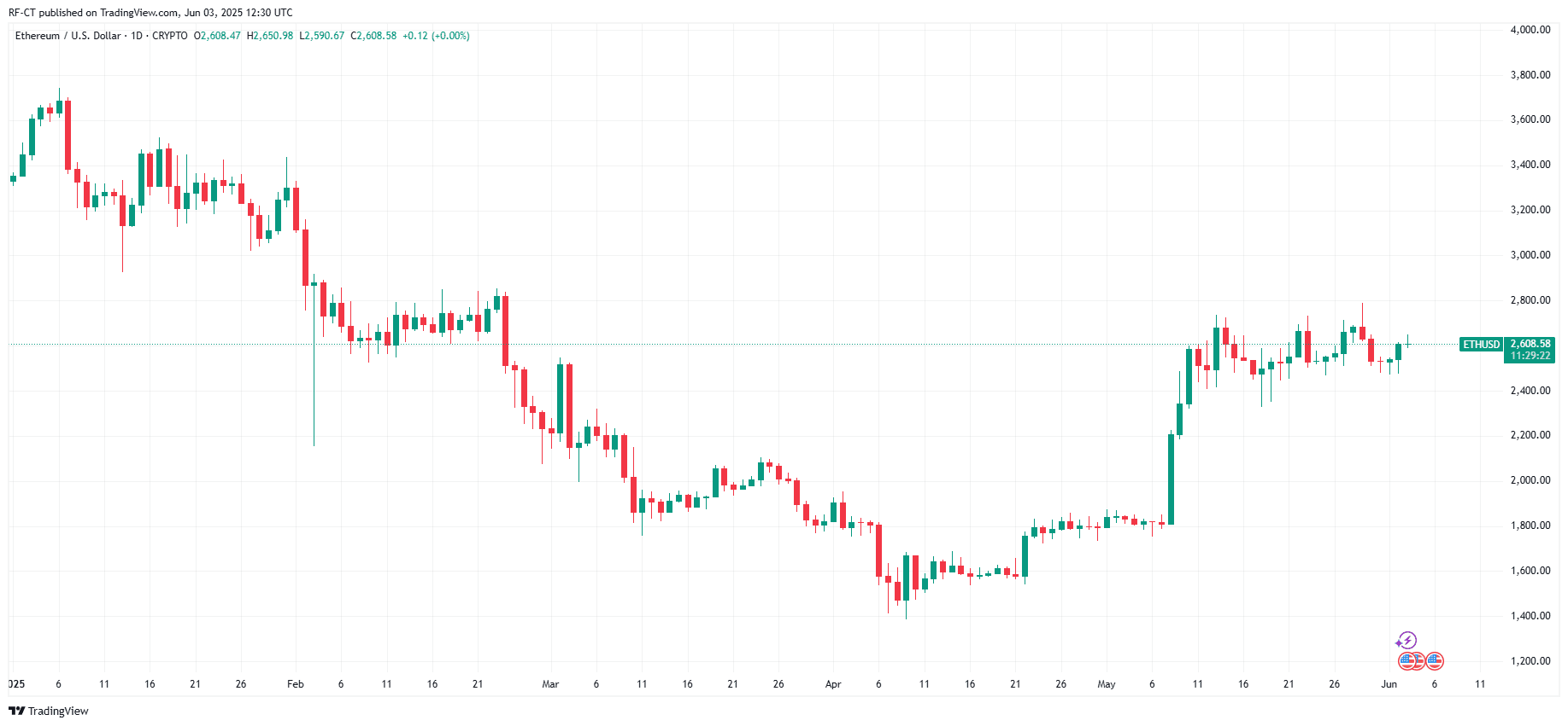 By TradingView - ETHUSD_2025-06-03 (YTD)