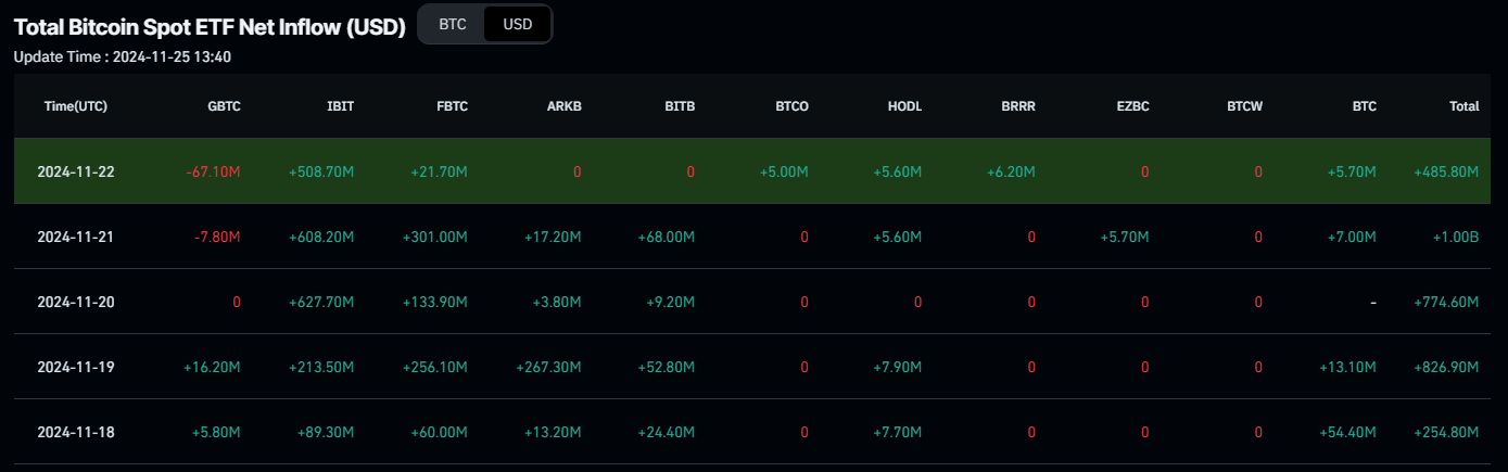 Gráfico de Entrada Neta Total de ETF de Bitcoin al Contado. Fuente: Coinglass