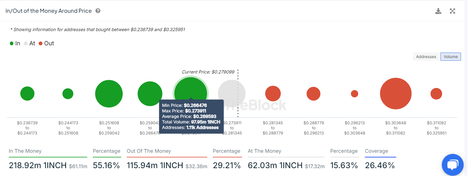 1INCH IOMAP chart. Source: IntoTheBlock