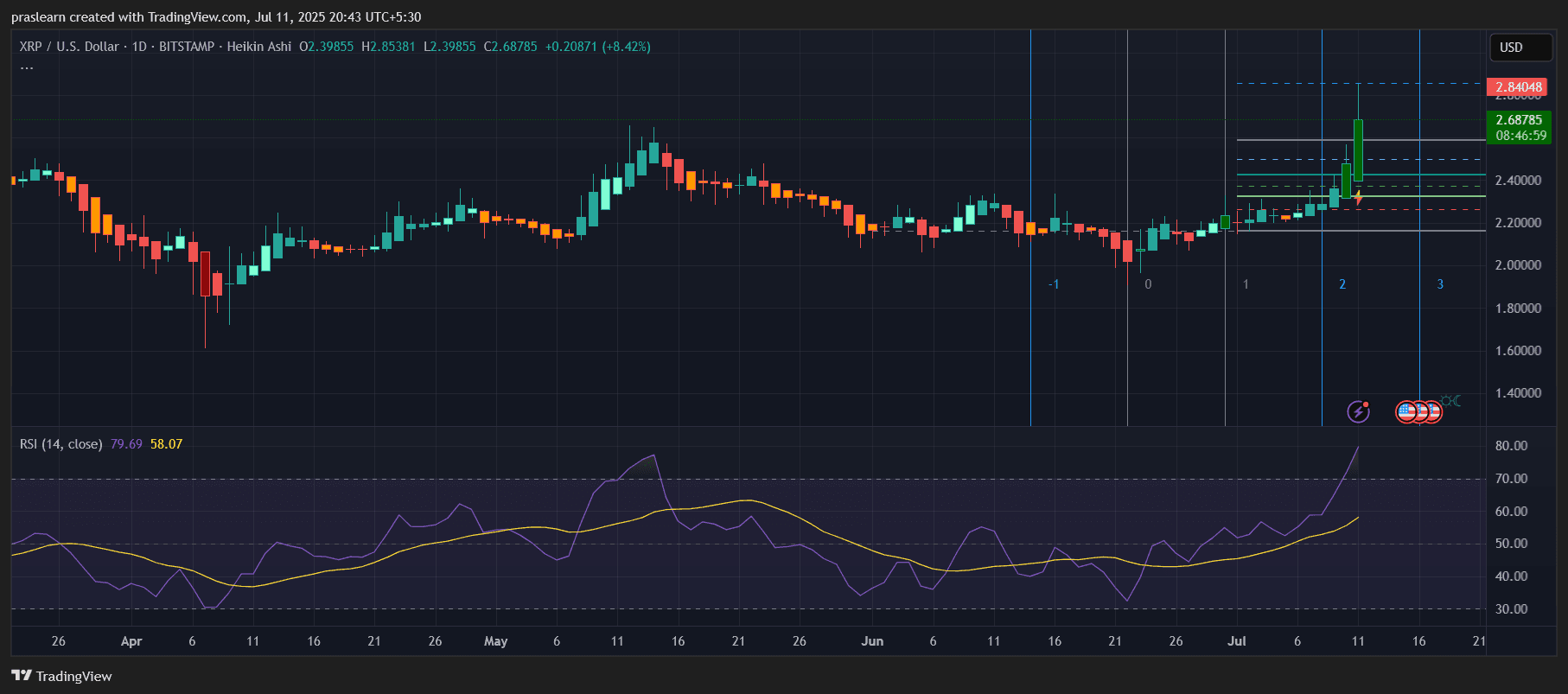 XRP Price Prediction